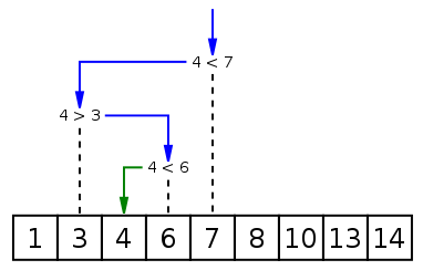 Binary Search in Java