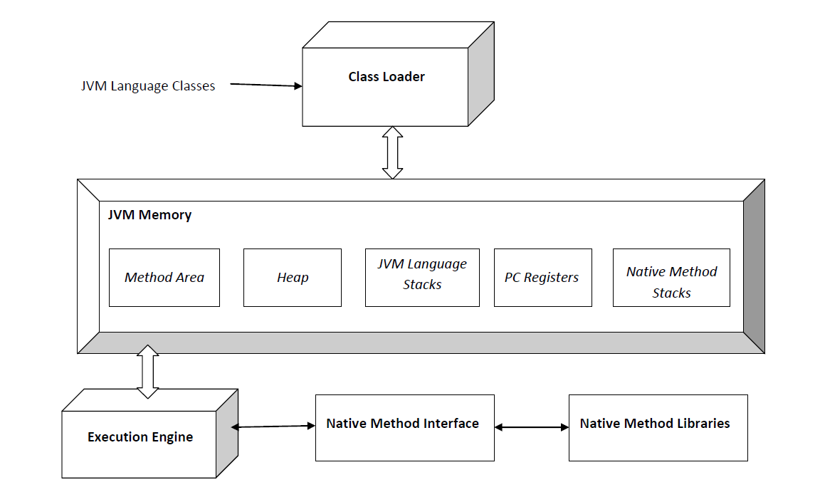 Java Virtual Machine (JVM) Architecture