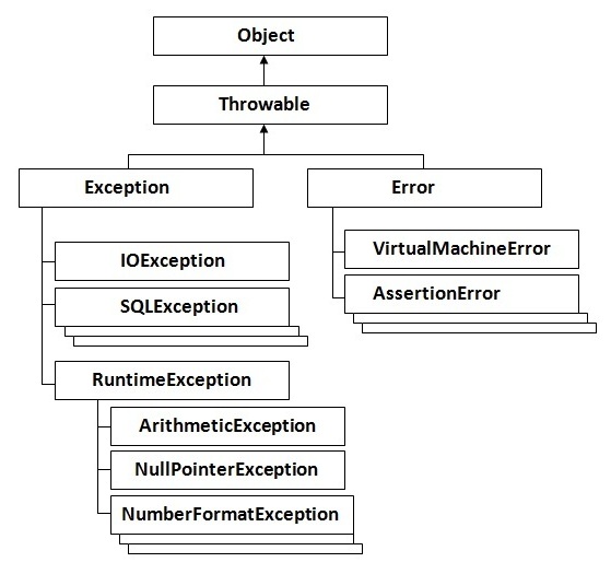 Checked and Unchecked Exceptions in Java