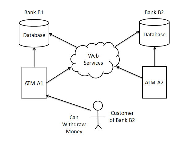 why we need web services 2