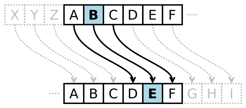 Caesar Cipher in Java (Encryption and Decryption)