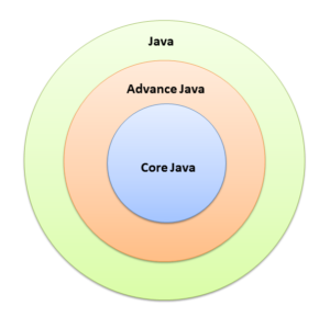 Difference Between Java, Core Java and Advance Java