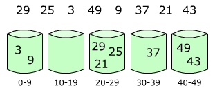 Bucket Sort in Java