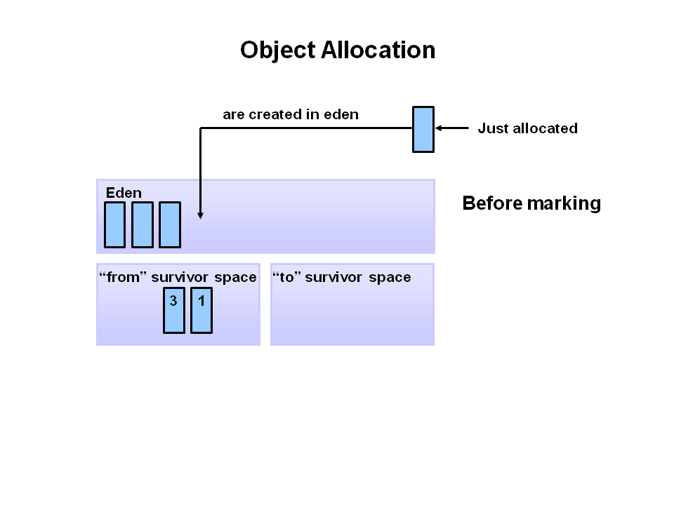 Java Garbage Collection Process 1