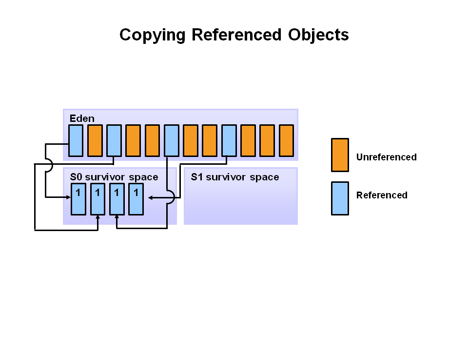 Java Garbage Collection Process 3