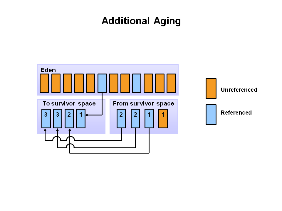 Java Garbage Collection Process 5