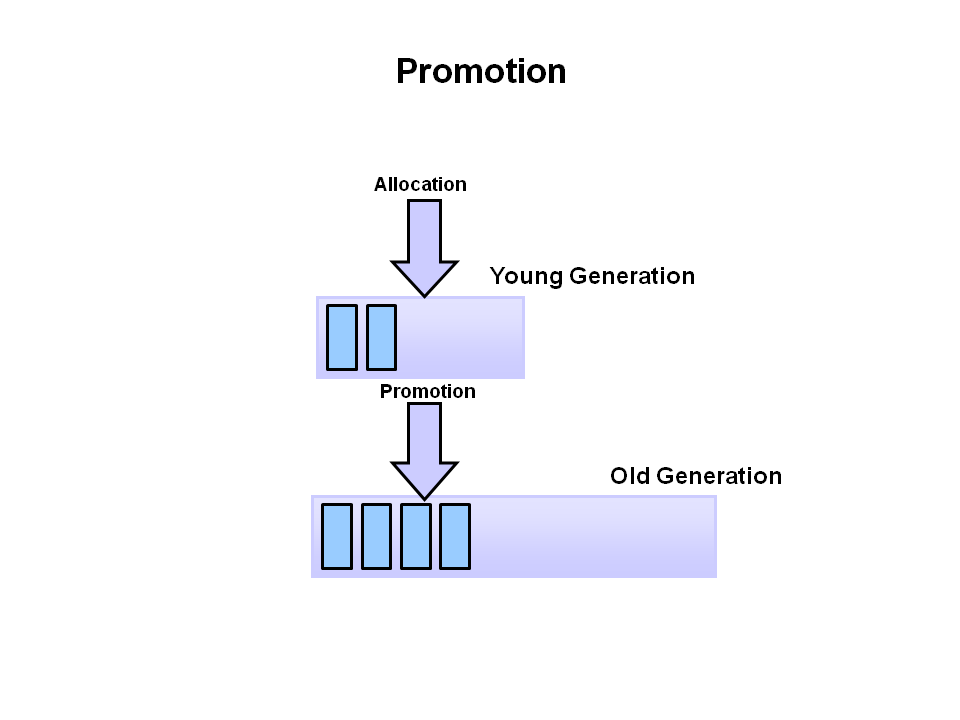 Java Garbage Collection Process 7