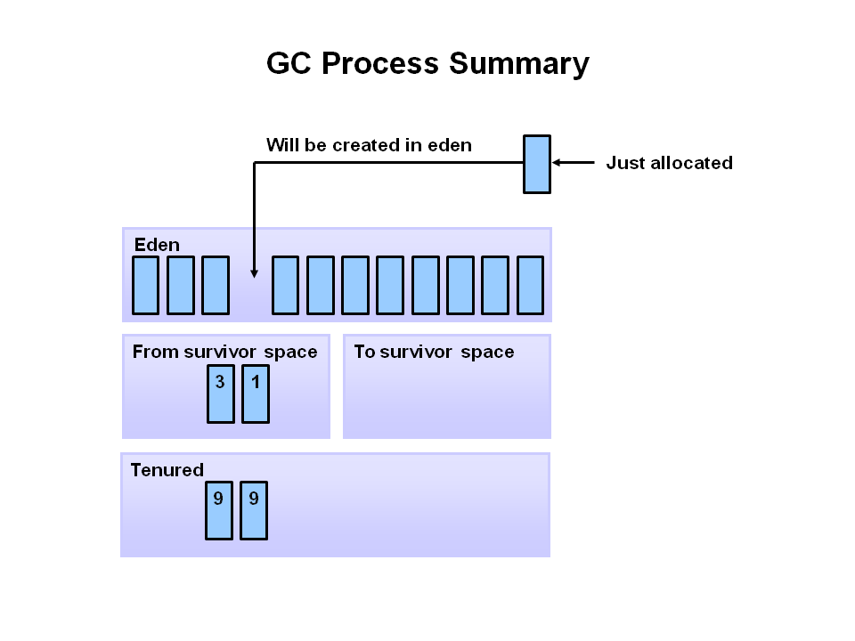 Java Garbage Collection Process 8