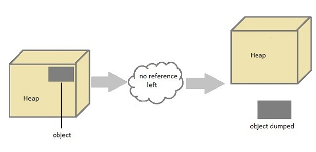 Java Garbage Collection