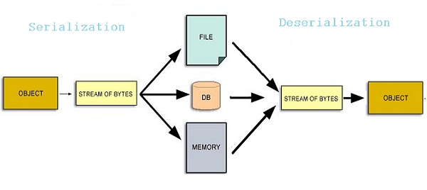 Serialization and Deserialization in Java