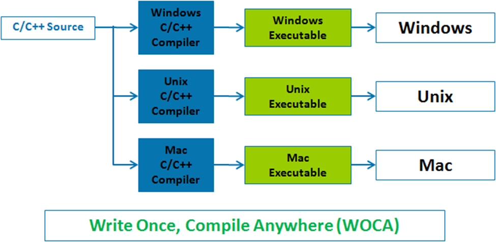 write once compile anywhere