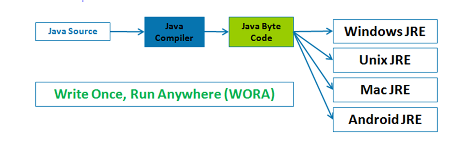 write once run anywhere