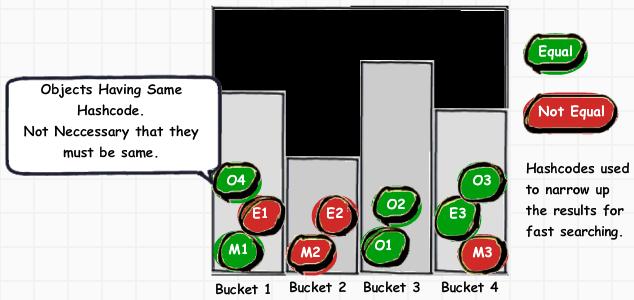 What is HashCode in Java