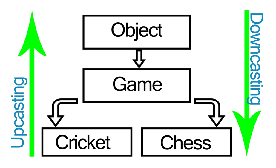 Upcasting and Downcasting in Java