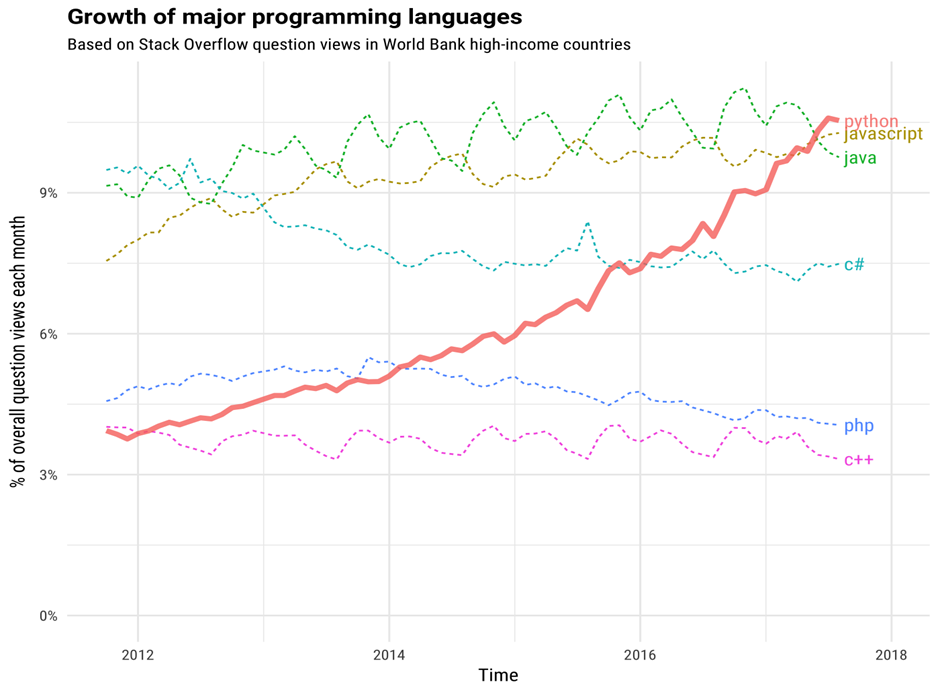 Python Market Research