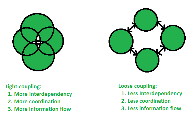 Loose Coupling and Tight Coupling in Java