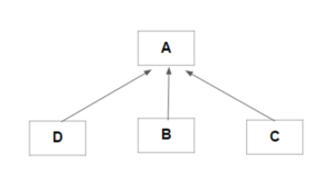 Hierarchical Inheritance