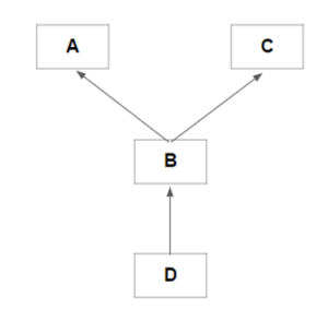 Hybrid Inheritance