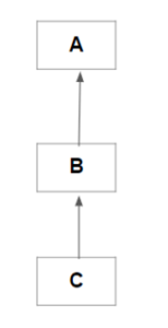 Multilevel inheritance