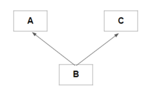 Multiple Inheritance