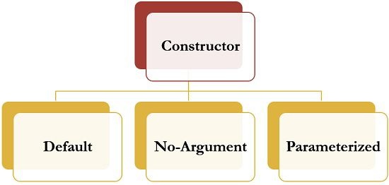 Types of Constructors in Java