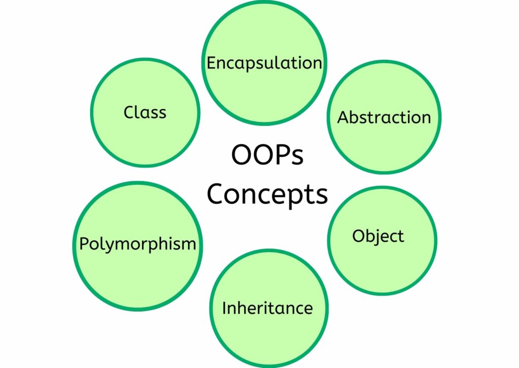 What is Object Oriented Paradigm in Java