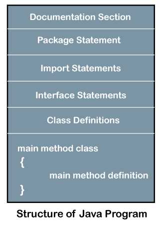 Basic Structure of Java Program