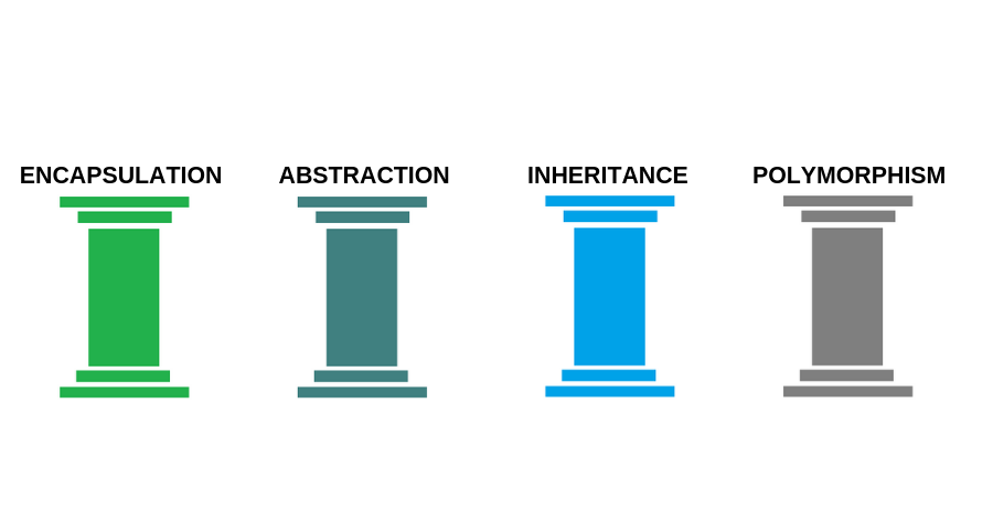 4 Pillars of OOPs in Java