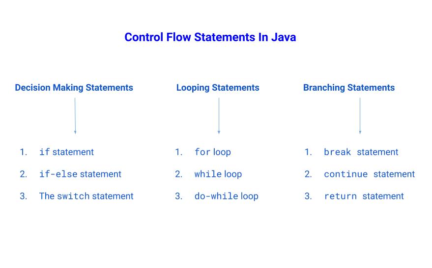 Java Control Flow Statements