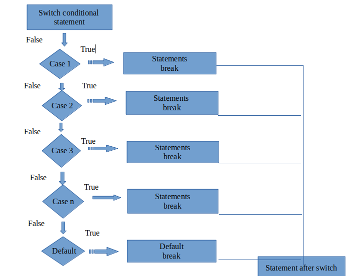 Nested-Switch-In-Java