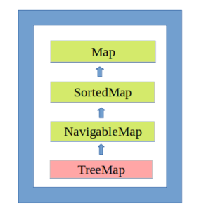 TreeMap